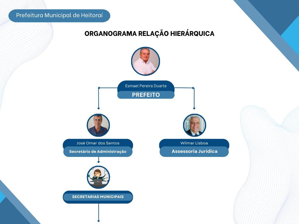 Parte 1 do Organograma